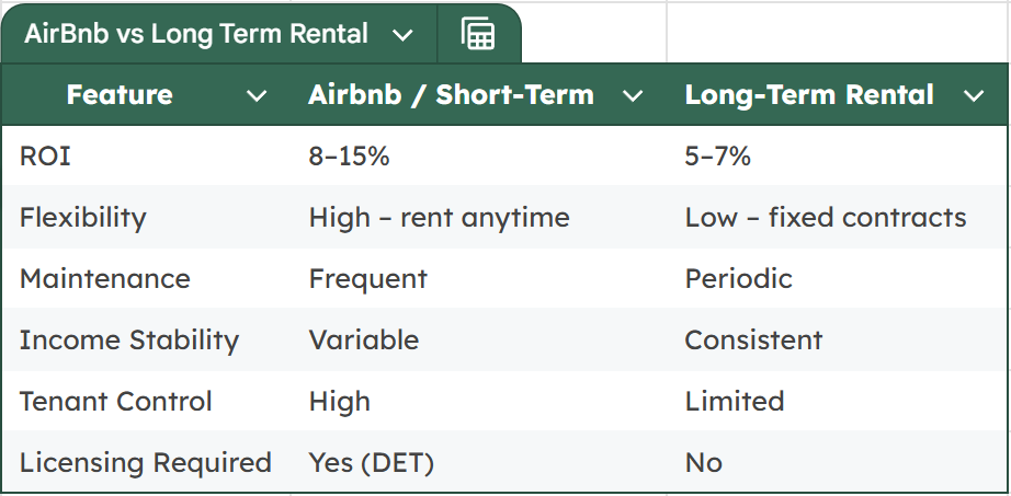 Is Airbnb Profitable in Dubai?
Airbnb vs. Long-Term Rentals Which Is Better