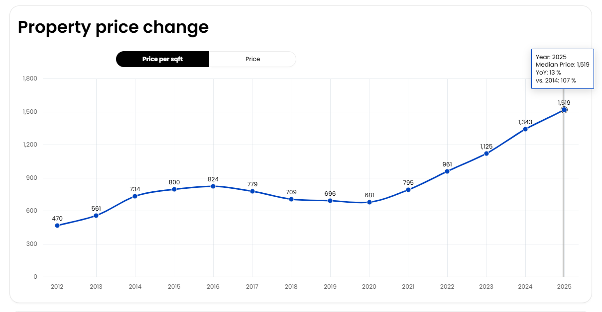 Villa Price Growth